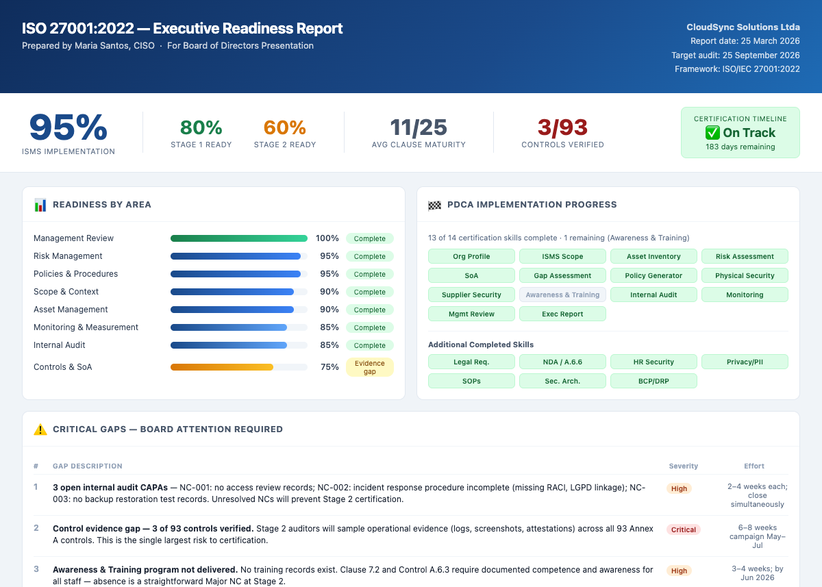 Executive Readiness Report showing readiness scores, PDCA progress, and critical gaps